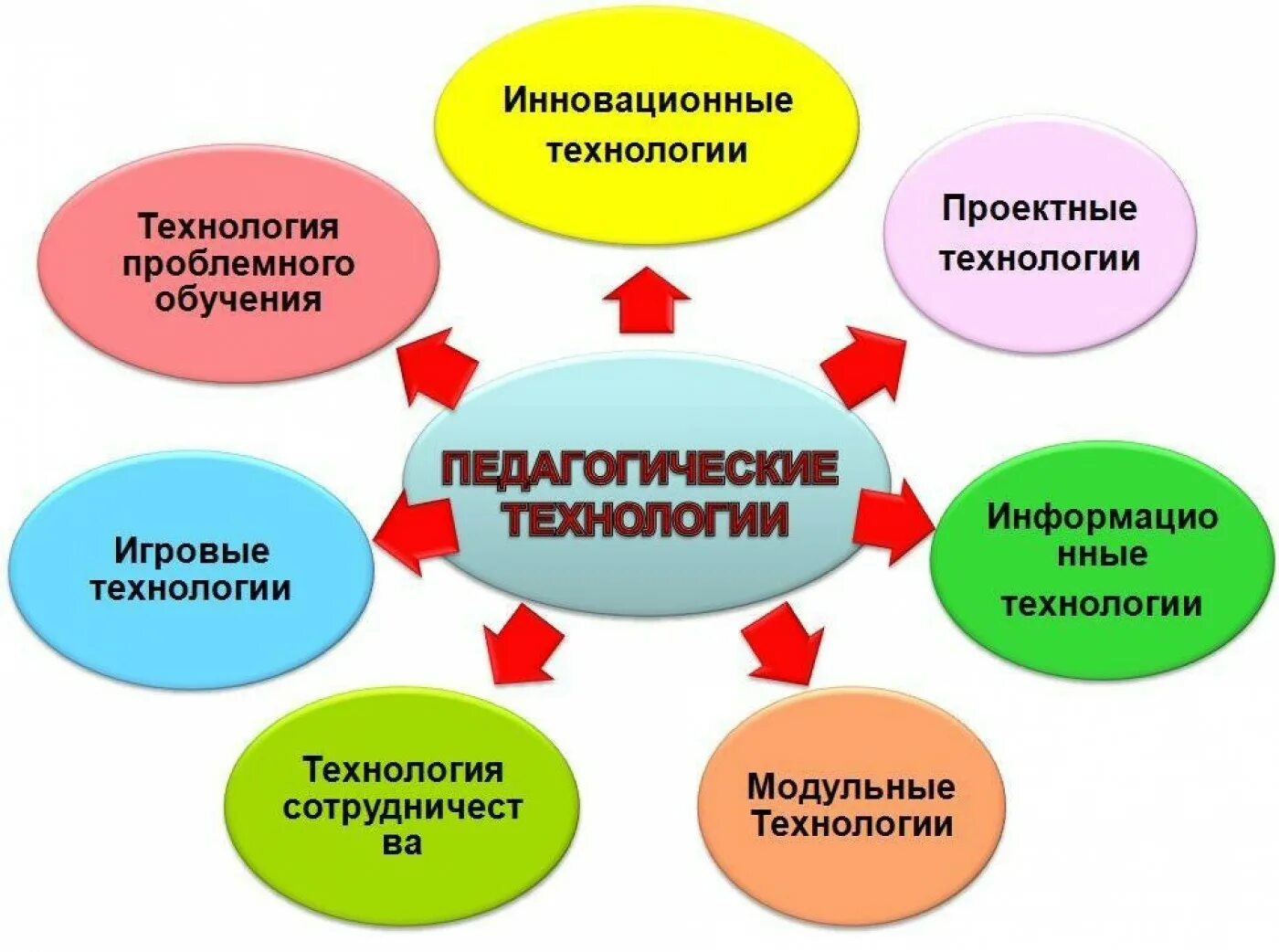 Проект методического мероприятия основе технологий педагогического дизайна Новые технологии в образовательной деятельности