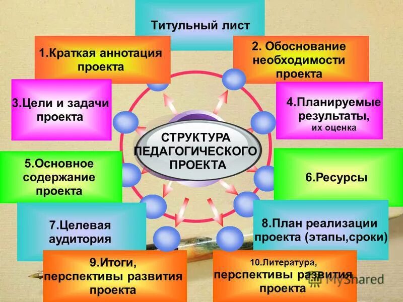 Проект методического мероприятия основе технологий педагогического дизайна Проекты детско педагог