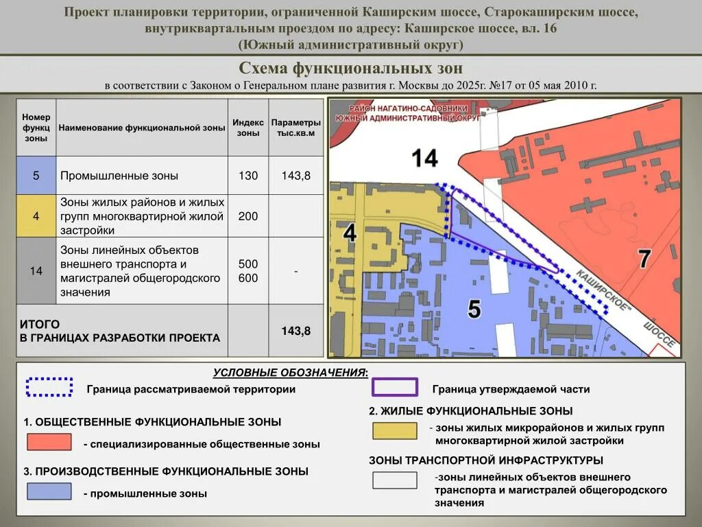 Проект планировки территории функциональной зоны Функциональную территорию