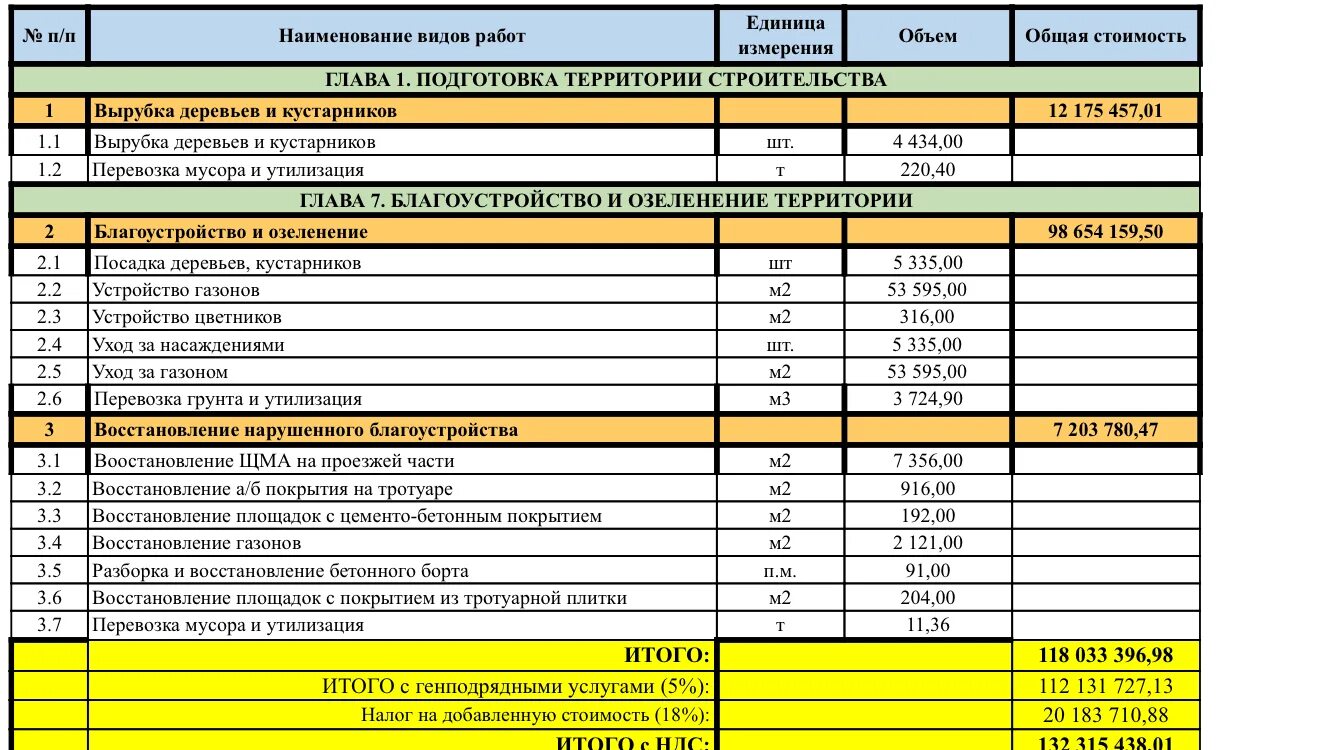 Проект планировки территории смета Благоустройство, цена 50 000 000, Земляные работы, Москва, Мкад - № 53376 - ПроП