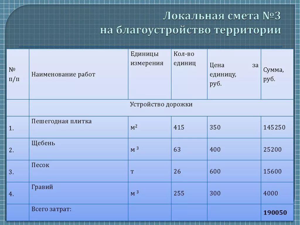 Проект планировки территории смета Затраты благоустройству территории