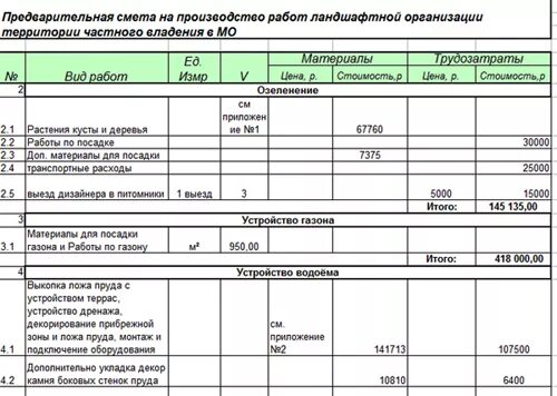 Проект планировки территории смета Проект дренажной системы: расчет, проектирование, норм СНиП