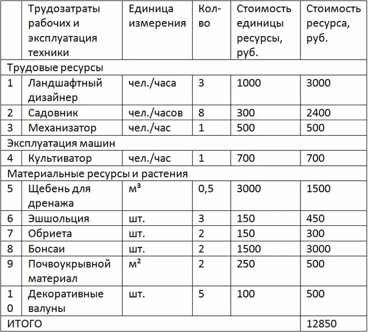 Проект планировки территории смета Дачный ландшафтный дизайн, идеи - фото примеров Дизайн, Ландшафтный дизайн, Прое