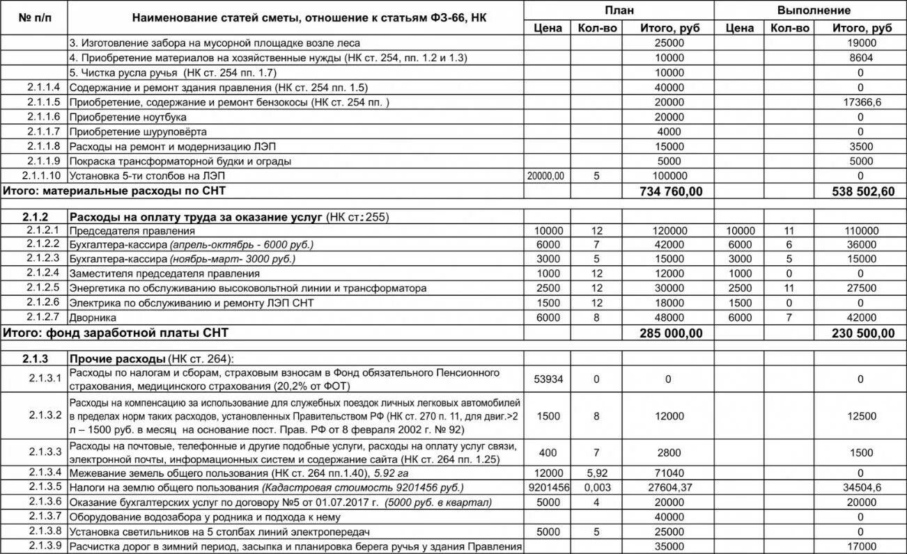 Проект планировки территории смета План-смета - СНТ "Черёмушки-1"