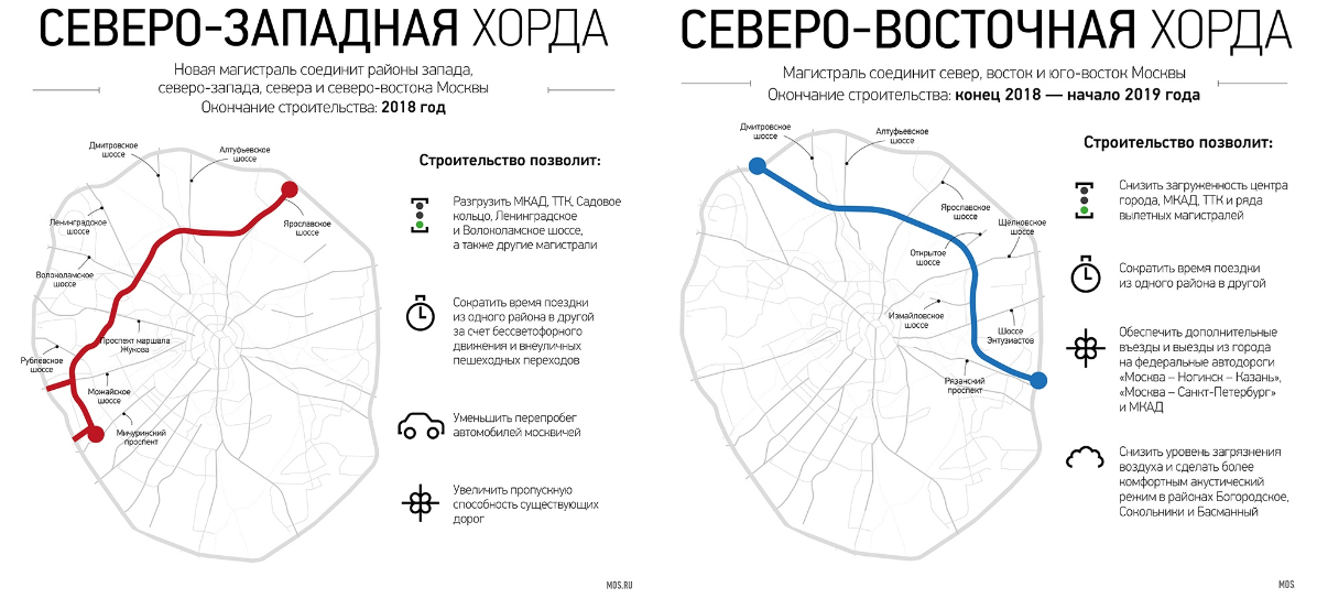 Проект планировки участка северо восточная хорды Проезд по северо восточной хорде