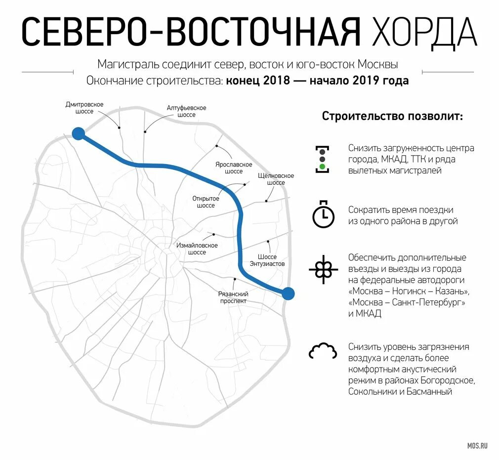 Проект планировки участка северо восточная хорды От Фестивальной улицы до Дмитровского шоссе, или Как строится участок Северо-Вос