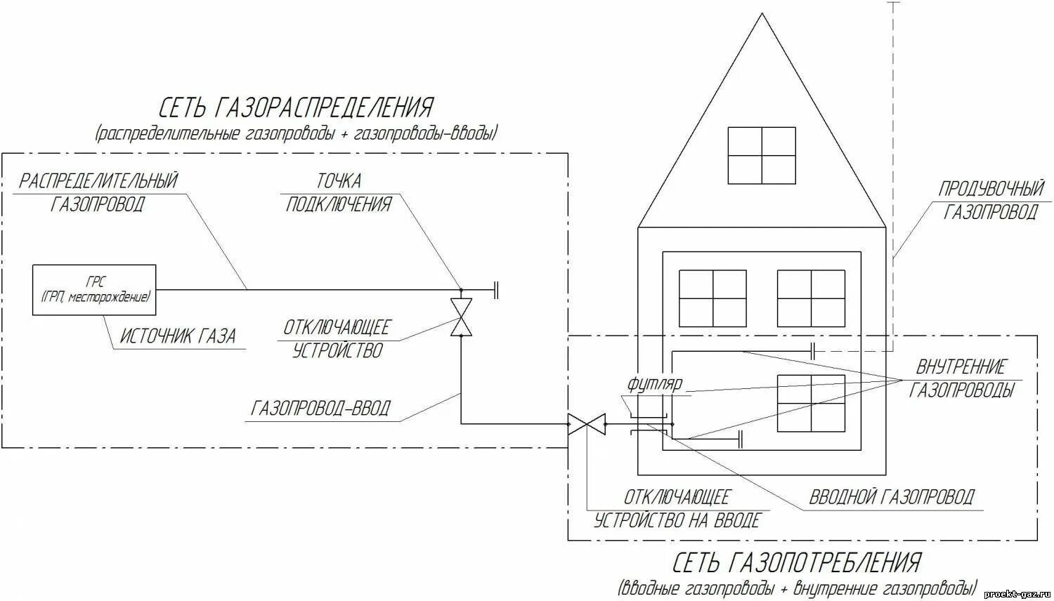 Проект подключение газа к дому Как подключить газ к частному дому? Устройство газификации и реализация