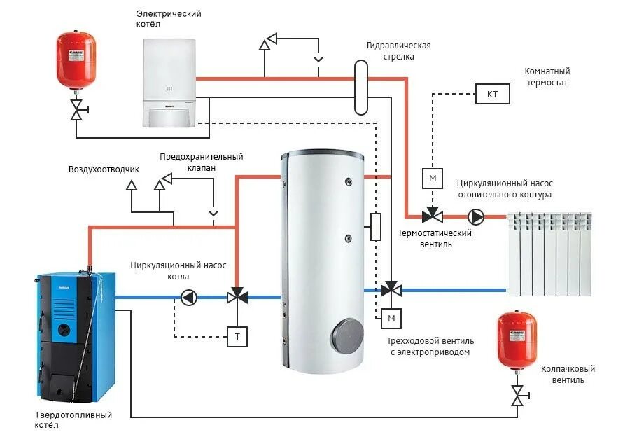 Проект подключения котла Обвязка твердотопливного котла - схемы подключения для частного дома