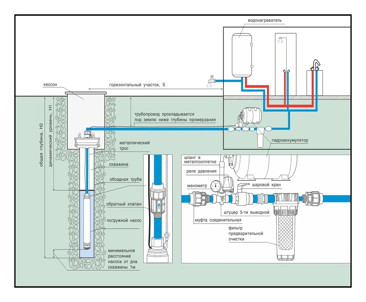 Проект подключения воды Водоснабжение дома из колодца схема