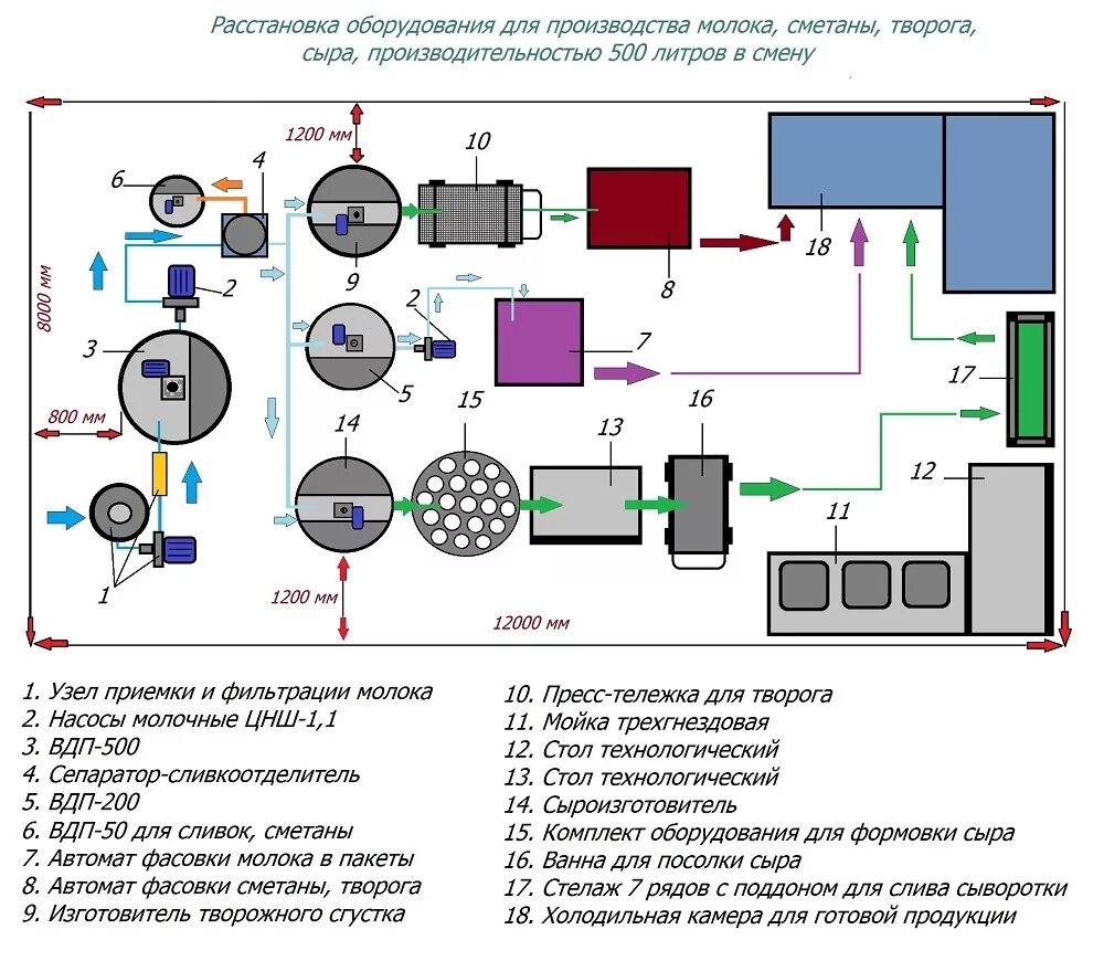 Проект сыроварни чертежи и схемы расстановка оборудования Мини-завод производительностью 500 кг молока в сутки с комплектом оборудования м