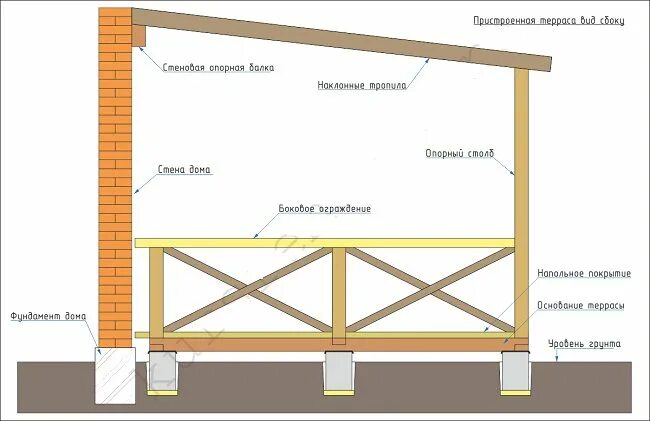 Проект террасы к дому чертежи Пристройка из газобетона к кирпичному или деревянному дому: примыкание, веранда,