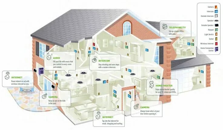 Проект умного дома пример Domotics 101 - An Introduction to Advanced Domestic Technology Smart home automa