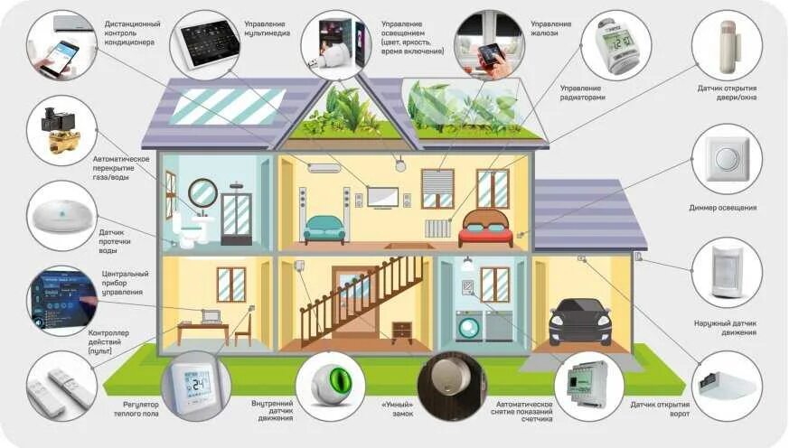 Проект умного дома пример Чем отличаются премиальные системы умных домов от всех остальных - Галерея безуп