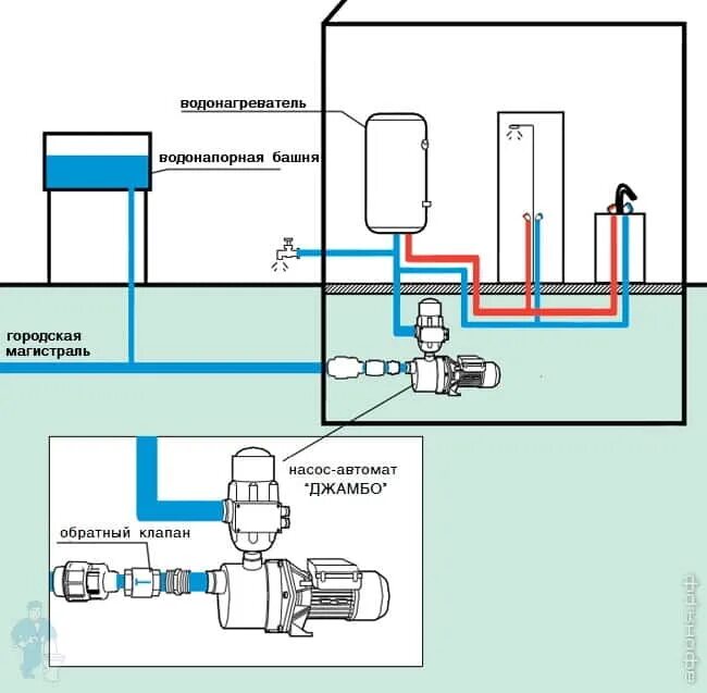 Проектирование подключения воды Насос-автомат (станция) ДЖИЛЕКС Джамбо 50/28 Ч-18 Афоня.рф