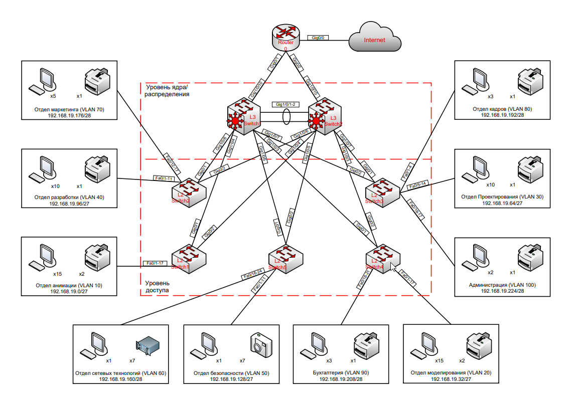 Проектирование схемы сети Структурная схема сети фото и видео - avRussia.ru