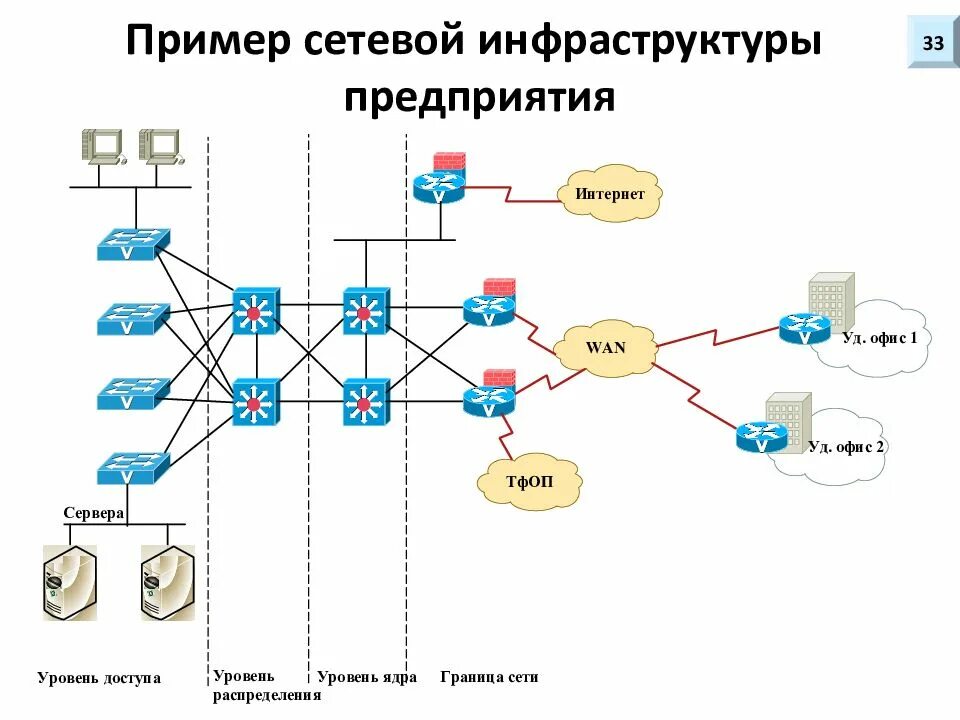 Проектирование схемы сети Схема сетевой организации