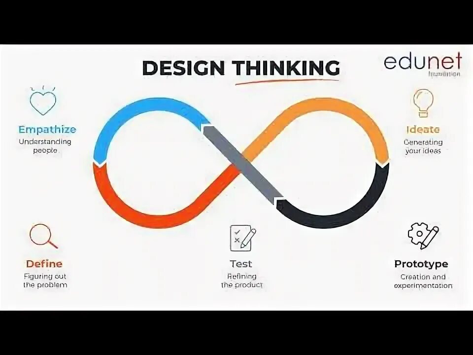 Проекты дизайн мышления Learn Design Thinking on SkillsBuild for Students - YouTube