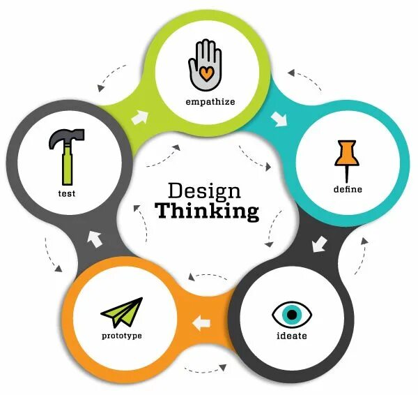 Проекты дизайн мышления Pin on Empresa Design thinking, Design thinking tools, Design thinking process