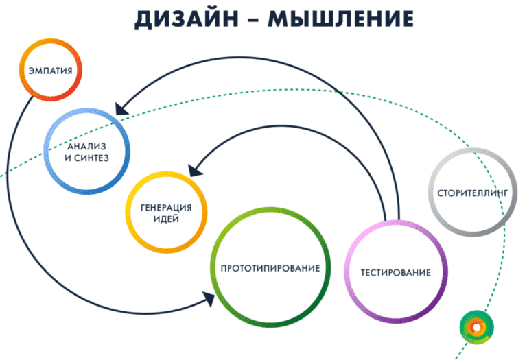 Проекты дизайн мышления Топ-10 тем ВКР по дизайну * Дипломные работы (проекты)