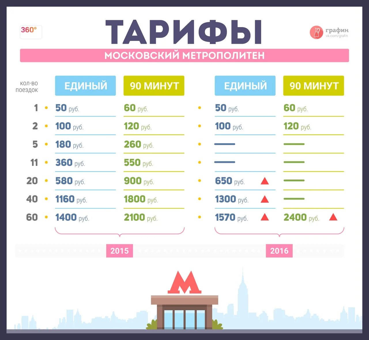 Проезд на метро фото How Moscow’s Public Transport Really Went Up For regular metro users, the fare r