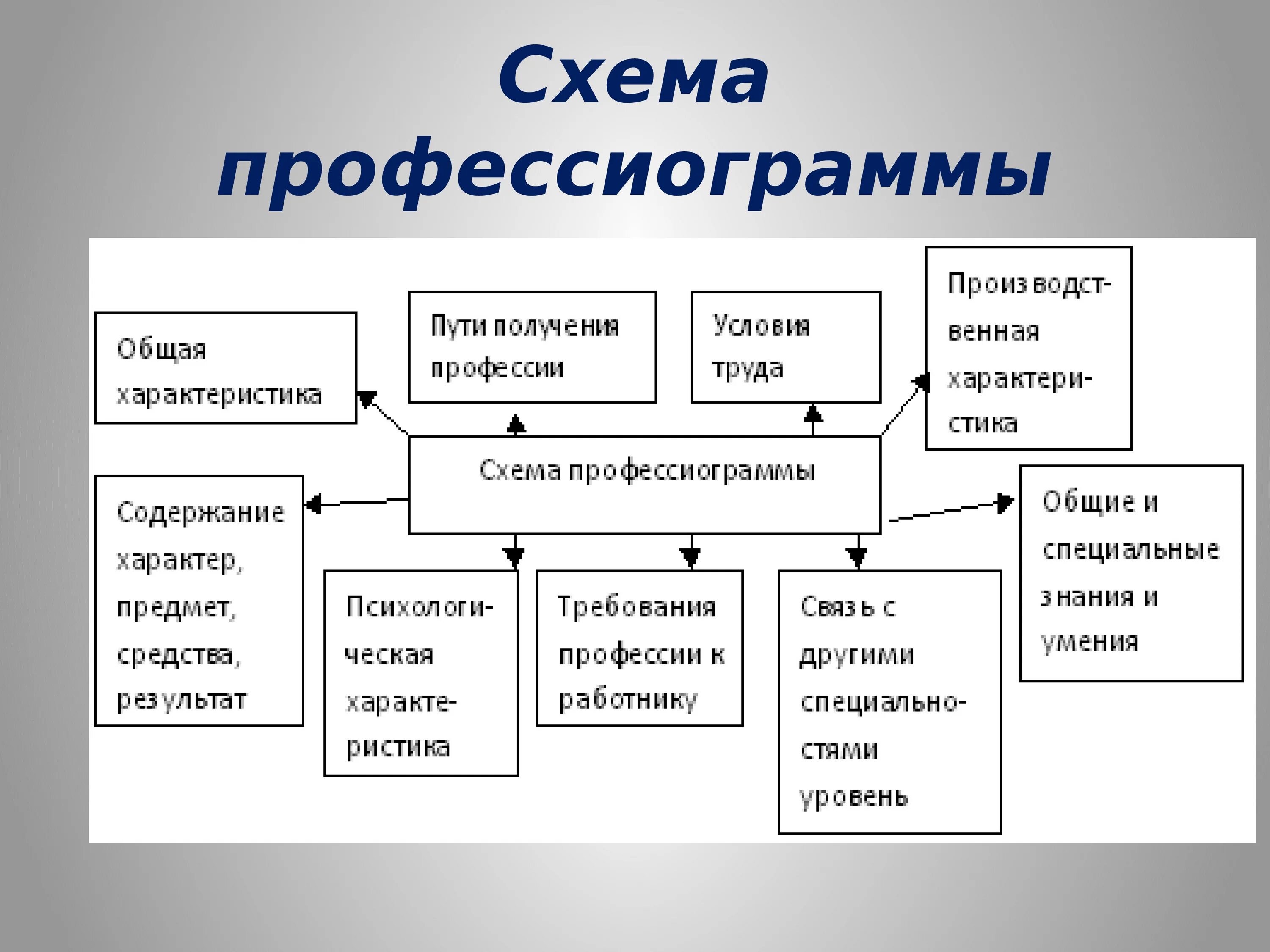 Профессиограмма дизайнера интерьера Схему модель личности профессиограмма педагога