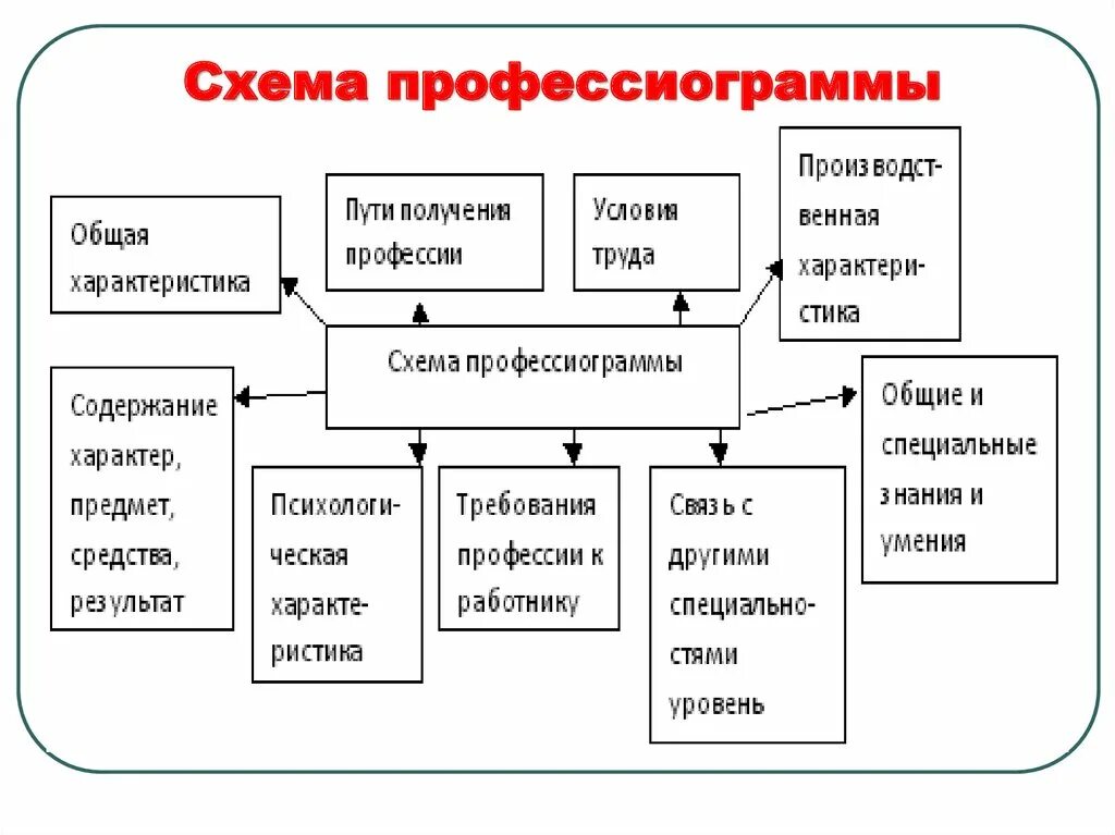 Профессиограмма дизайнера интерьера Проект по технологии профессиограмма