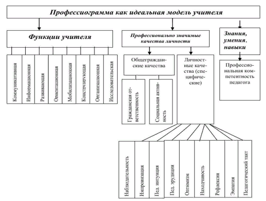 Профессиограмма дизайнера интерьера 8 класс Технологическая карта по внеурочному занятию "Портрет современного учителя"