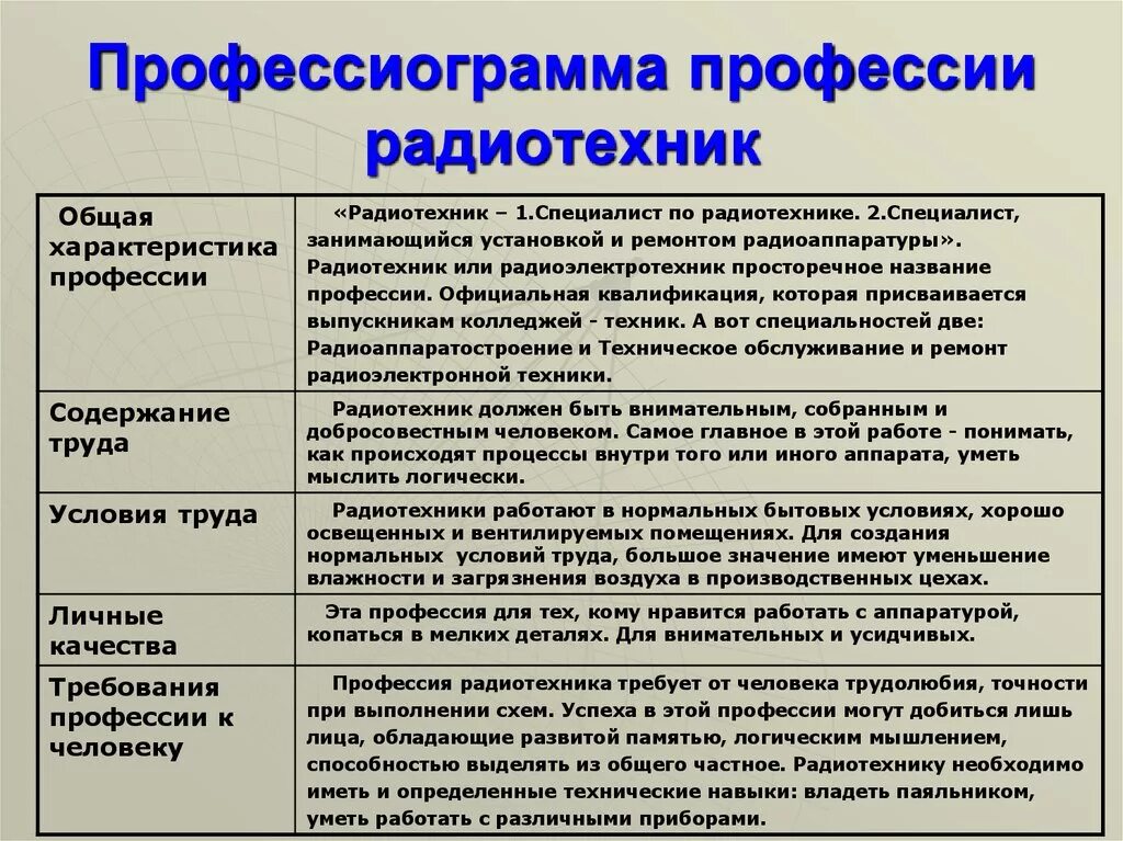 Профессиограмма дизайнера интерьера 8 класс технология Проект по технологии профессиограмма