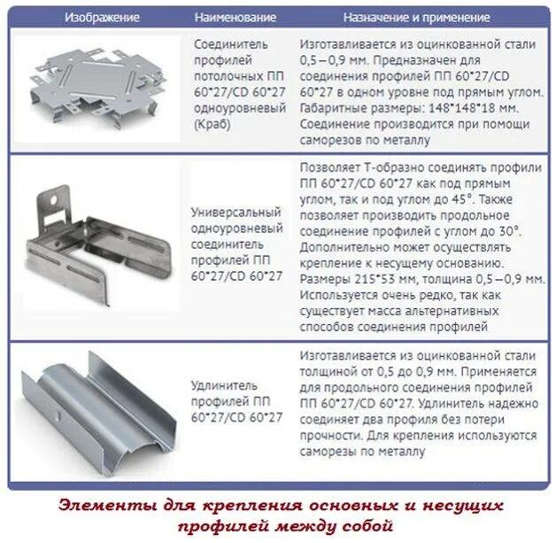 Профиль способы соединения Фрезы для гипсокартона: для чего необходимы, виды, известные производители, прав