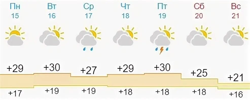 Прогноз погоды великий новгород с фото Weather for residents of Veliky Novgorod and Novgorod region from 15 to 21 Augus