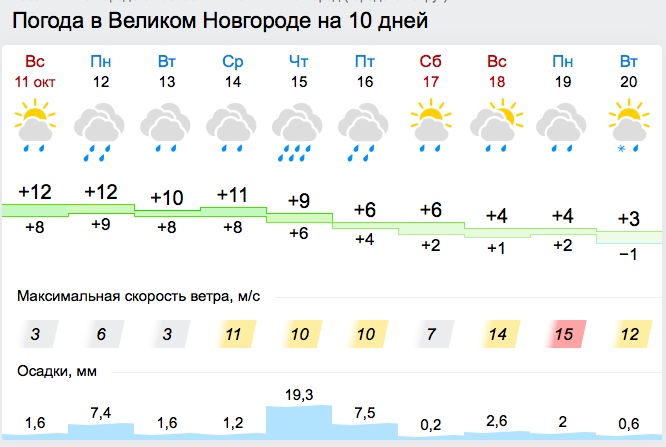 Прогноз погоды великий новгород с фото Метеорологи прогнозируют похолодание в Новгородской Отзывы ЧП Новости Великий Но