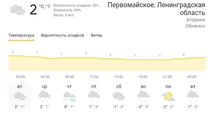 Прогноз погоды великий новгород с фото Weather for today 2023 Подслушано Первомайское VK