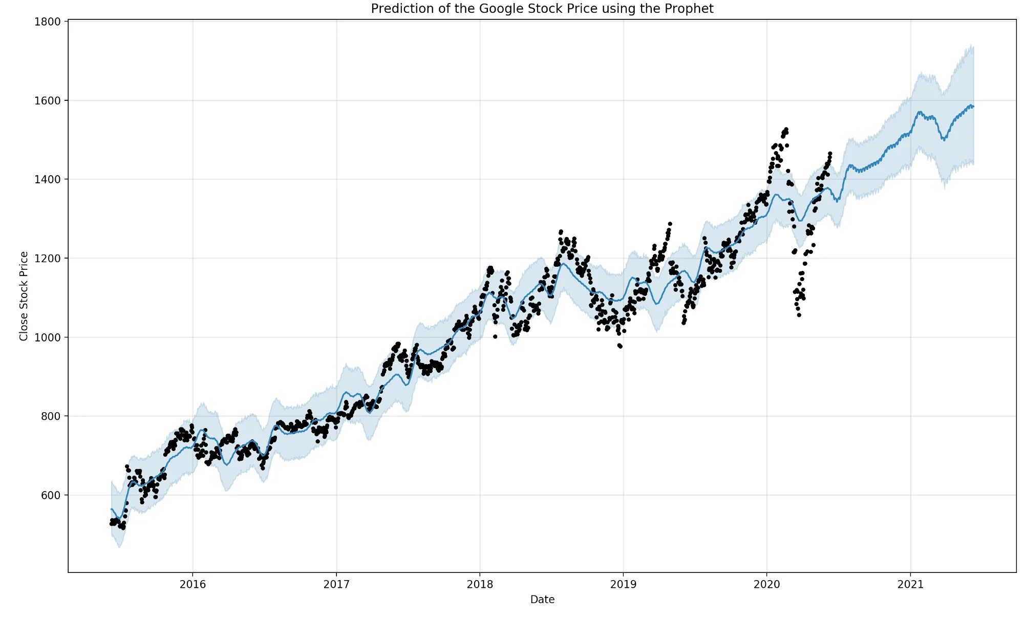 Прогнозирование модных тенденций GitHub - SuleymanCetiner/Amazon-Price-Prediction: A Stock Price Prediction Proje