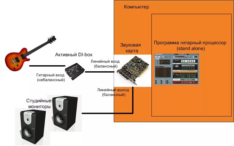 Программа для подключения гитары к компьютеру Играть на гитаре через компьютер, виртуальные гитарные процессоры
