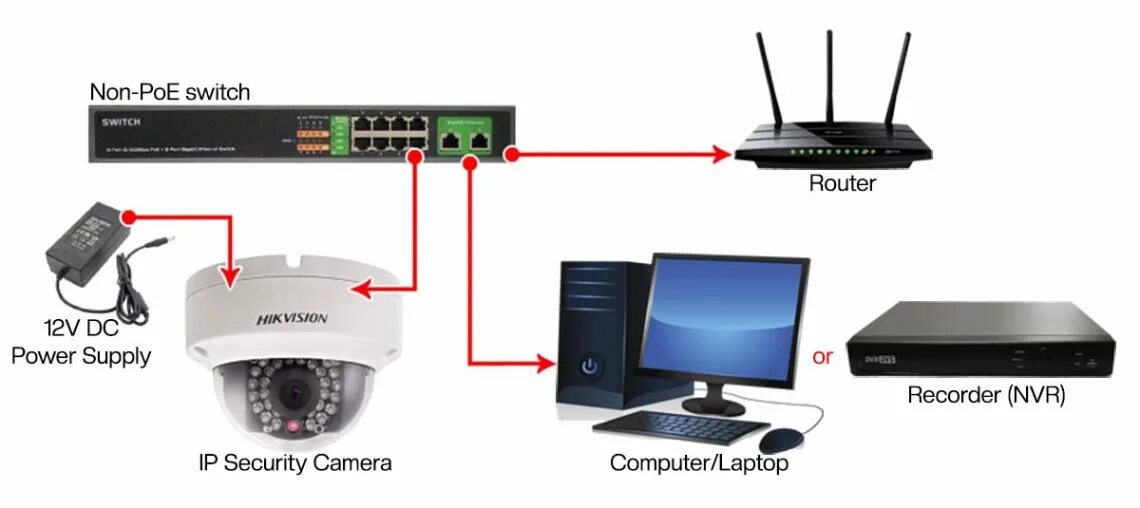 Программа для подключения ip камеры Как подключить IP-камеру к маршрутизатору или коммутатору без PoE - SECURITY59