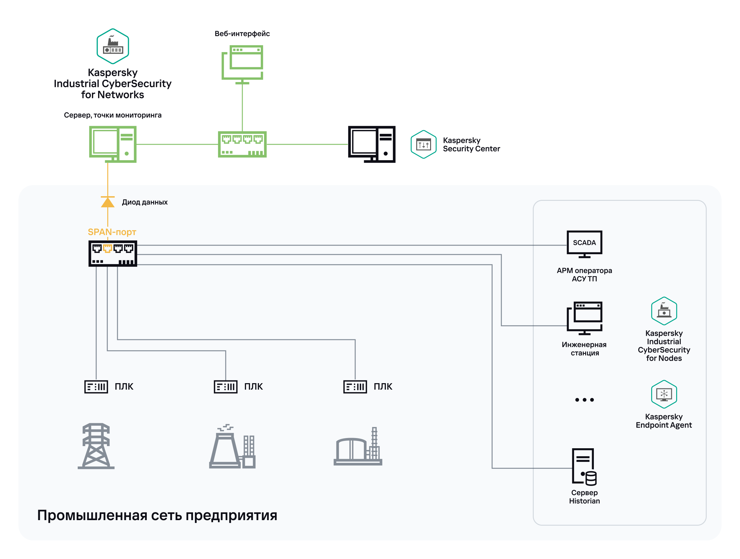 Программа подключения компьютера к сети Подключение Kaspersky Industrial CyberSecurity for Networks к промышленной сети 