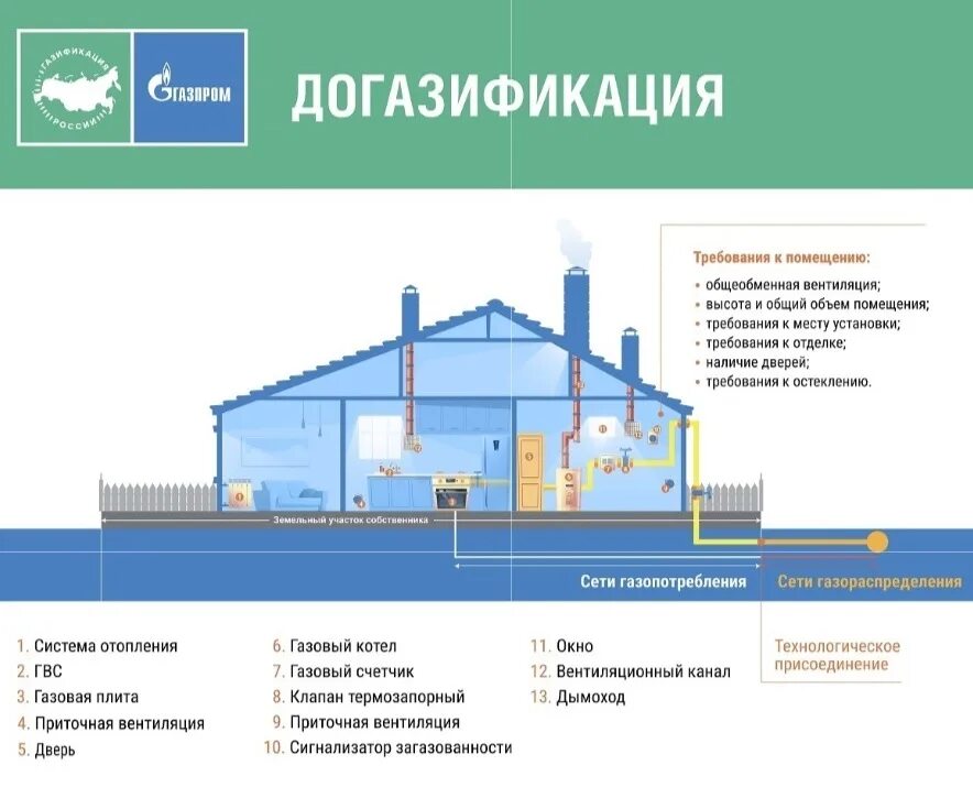 Программа социального подключения газа Газификация