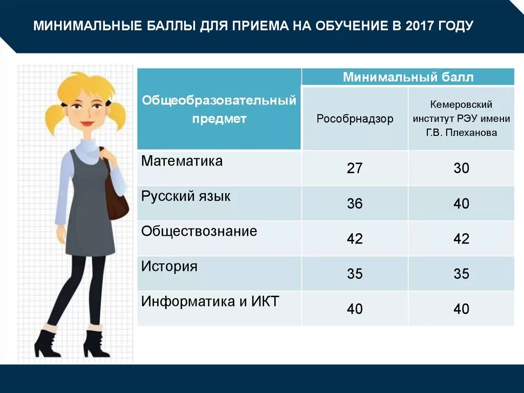 Проходной балл на дизайнера интерьера Какие баллы на платное обучение