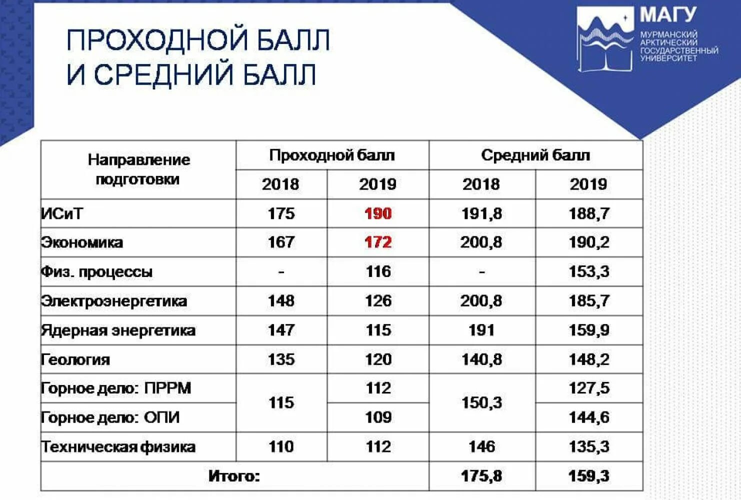 Проходной балл на дизайнера интерьера Какой проходной балл в университете