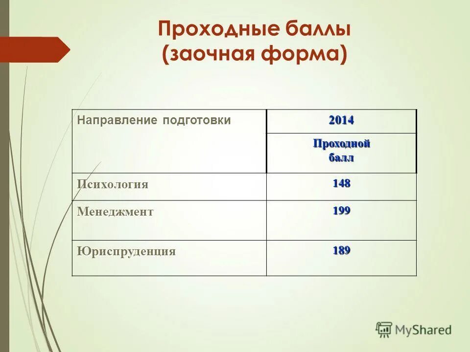 Проходной балл на дизайнера интерьера Проходные баллы заочно