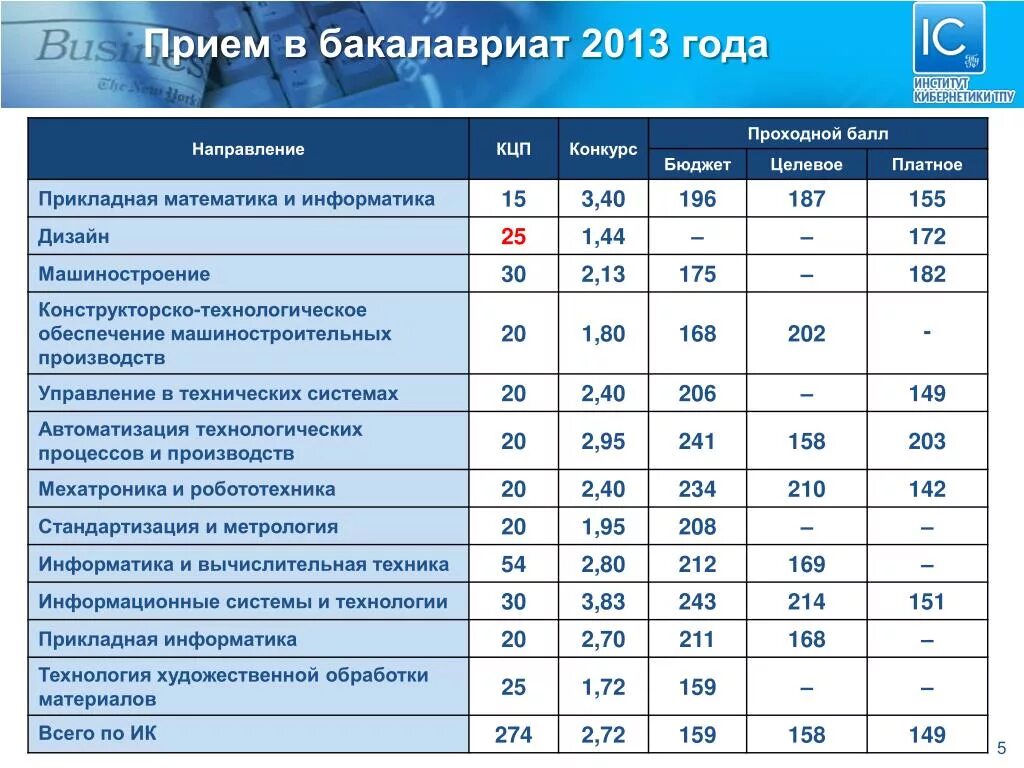 Проходной балл на дизайнера интерьера Картинки КОЛЛЕДЖИ САНКТ ПЕТЕРБУРГА ПРОХОДНОЙ БАЛЛ