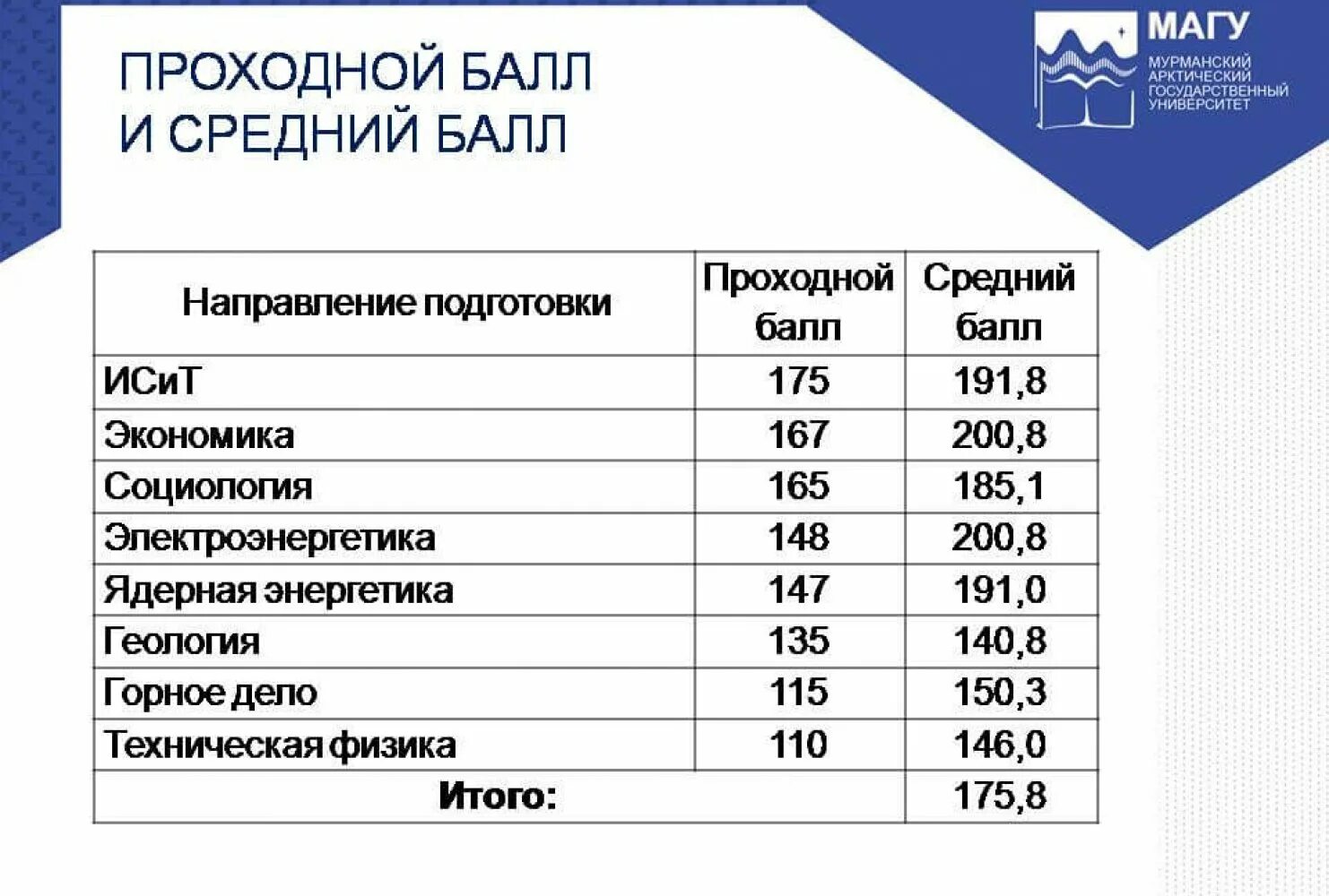 Проходной балл на дизайнера интерьера Медицинский колледж после 9 класса бюджет