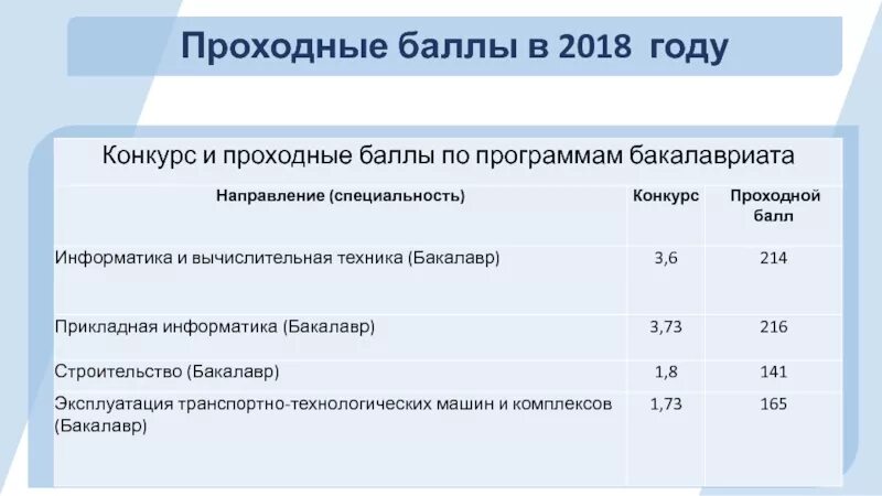 Проходной балл на дизайнера интерьера Колледжи владимира проходные баллы