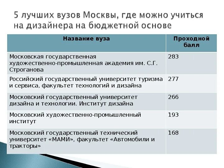 Проходной балл на дизайнера интерьера Институт москвы проходной балл: найдено 79 картинок