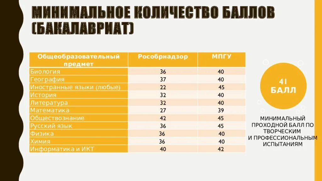 Проходной балл на дизайнера интерьера Графический дизайнер балл для поступления