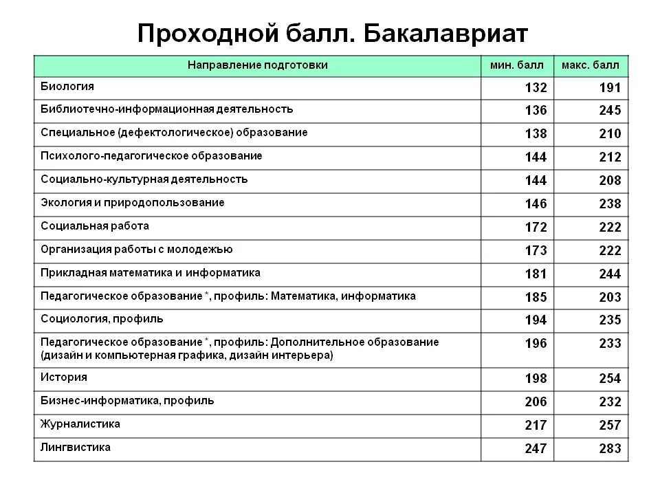 Проходной балл на дизайнера интерьера Отчёт по результатам приёмной кампании 2011 года