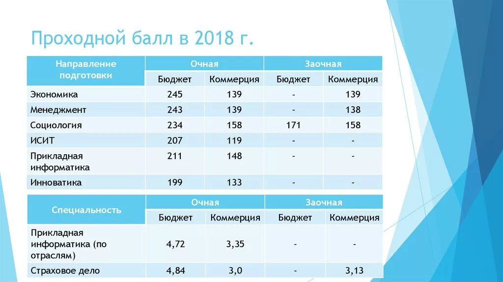 Проходной балл на дизайнера интерьера Картинки ПРОХОДНЫЕ БАЛЛЫ НА БЮДЖЕТ САНКТ ПЕТЕРБУРГ