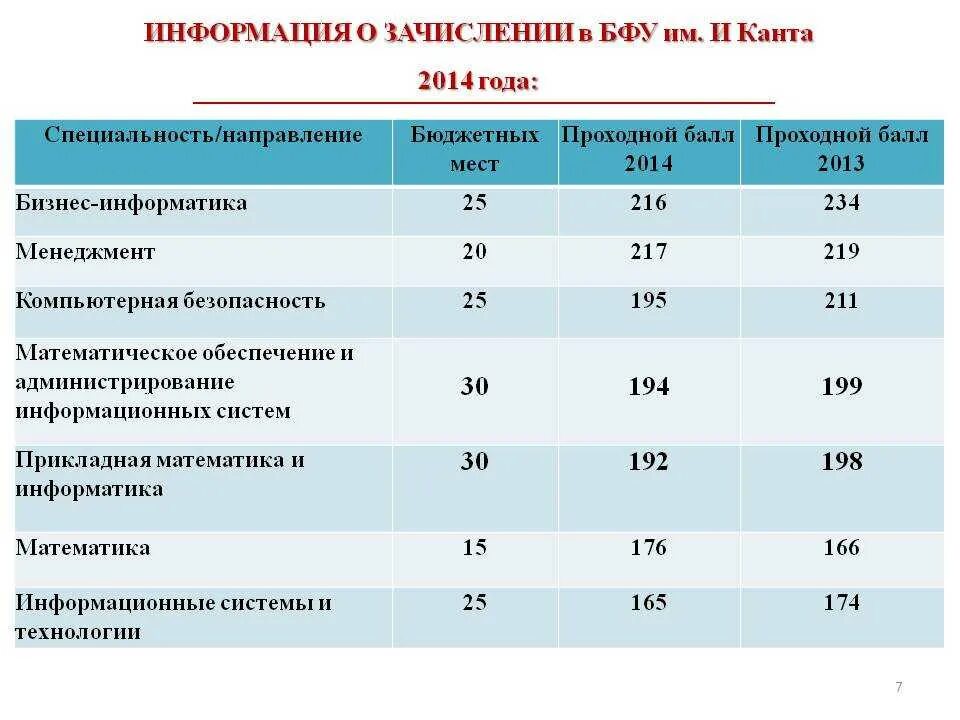 Проходной балл на дизайнера интерьера Университеты после колледжа бюджет