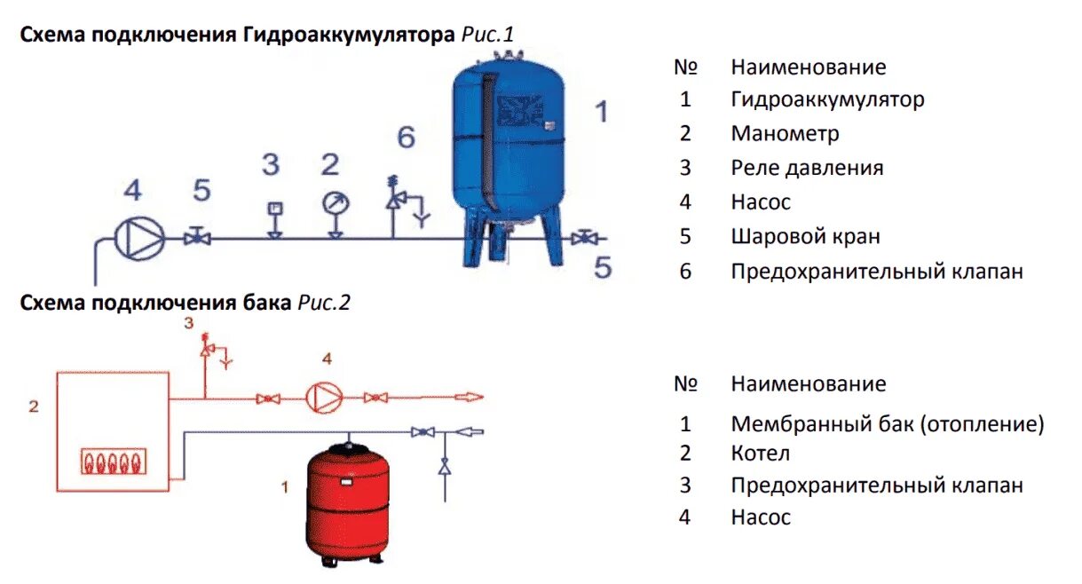 Проходной гидроаккумулятор схема подключения Расширительный бак STOUT STH-0006-000100 100 л вертикальная установка - купить в