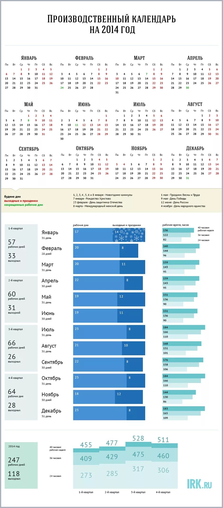 Производственный календарь 2014 праздниками и выходными Производственный календарь на 2014 год Инфографика Новости Иркутска: экономика, 